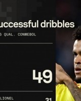 本届南美世预赛成功过人榜：迪亚斯49次居首，梅西31次第二